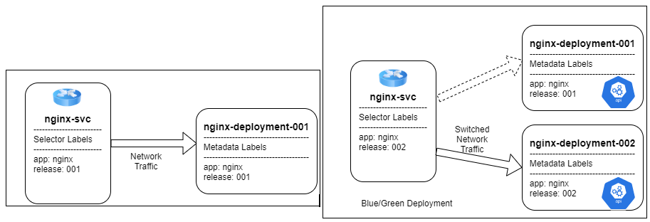 Spinnaker pipeline deployment on Kubernetes with Nginx server used for routing traffic