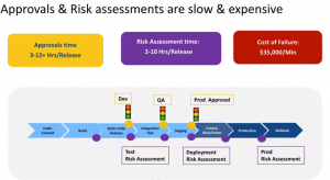  An image Showing the time Taken for Approvals and Risk Assessment in Continuous Delivery process