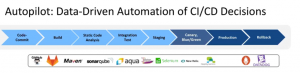An Image Showing the Step by step Automated Decisioning in Continuous Delivery Process