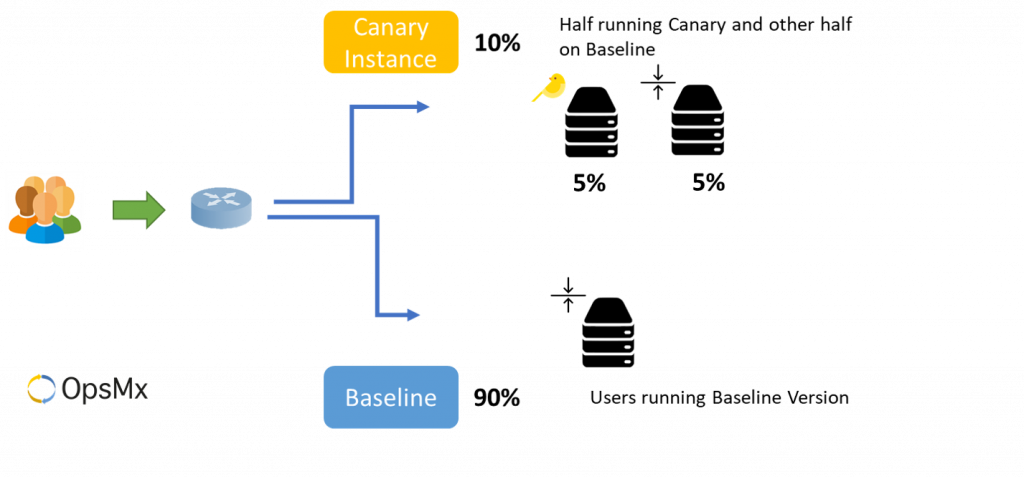 Canary Analysis - AB Testing