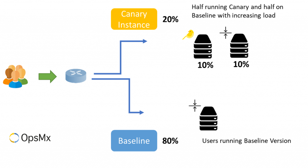 Canary Analysis - AB Testing with increasing load