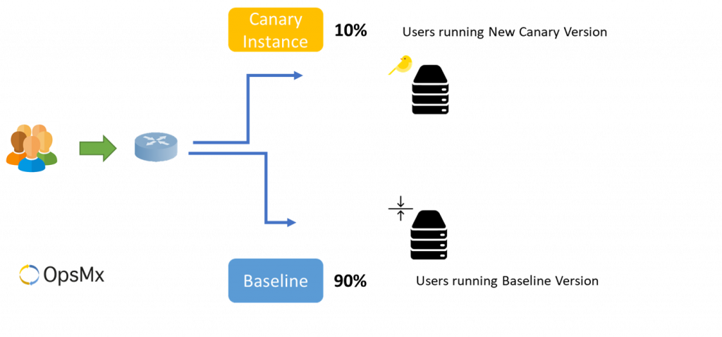 Canary Hypothesis Testing with 10% of Baseline