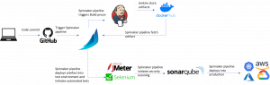 Continuous Delivery architecture with Spinnaker 